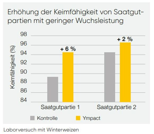 Erhöhung der Keinfähigkeit