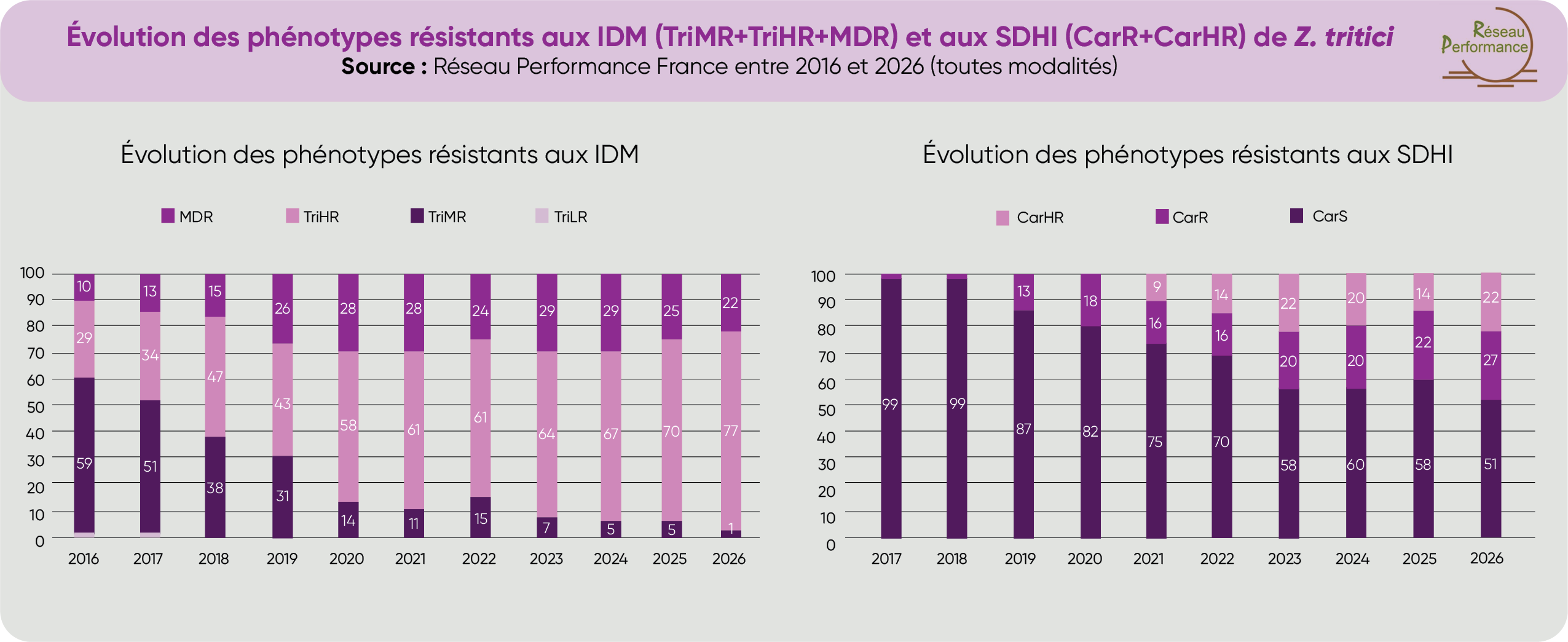 Evolution des phénotypes résistans aux IDM et aux SDHI