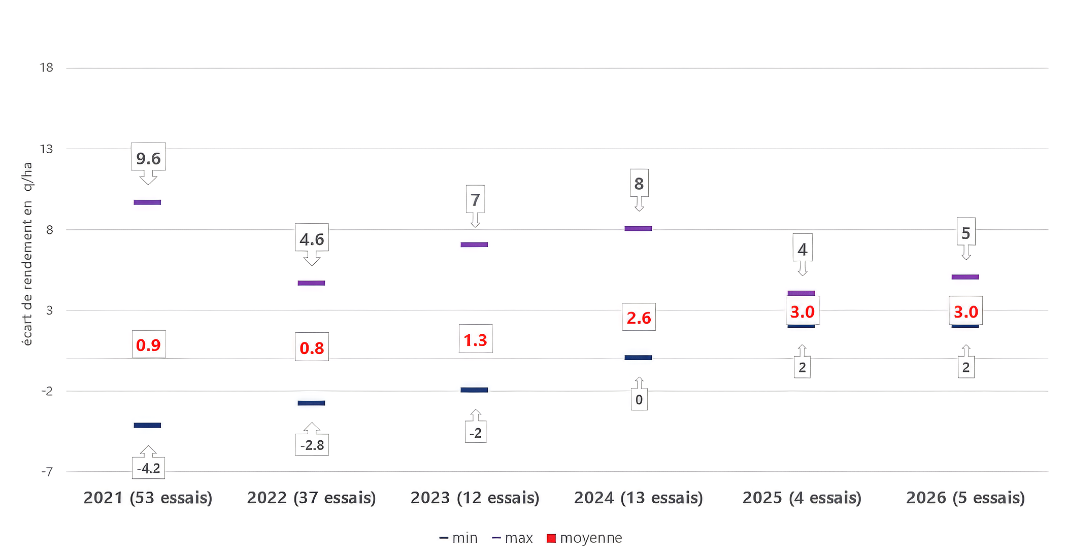 Résultats essais Inatreq 2021 - 2026