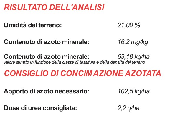 dati sul Test dell'Azoto in copertura
