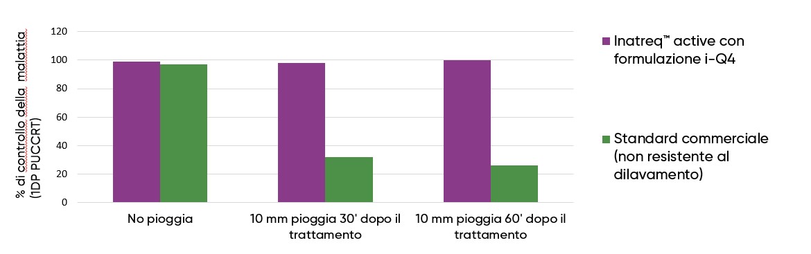Inatreq active e tecnologia i-Q4