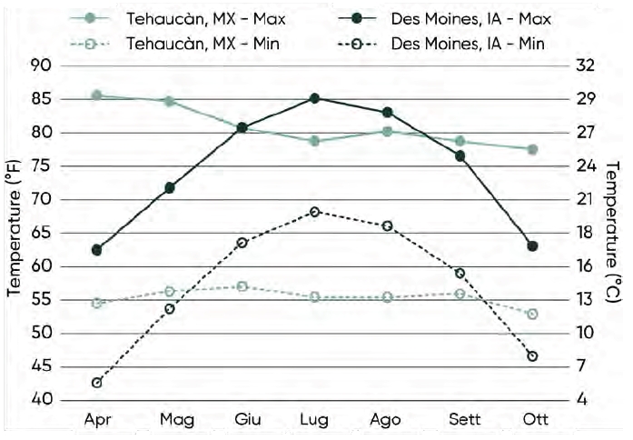 dati ed effetti dello stress da caldo sul mais