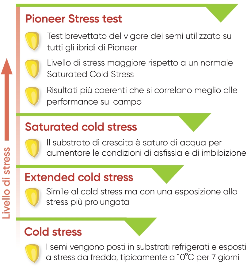 tipologie di stress test sul seme