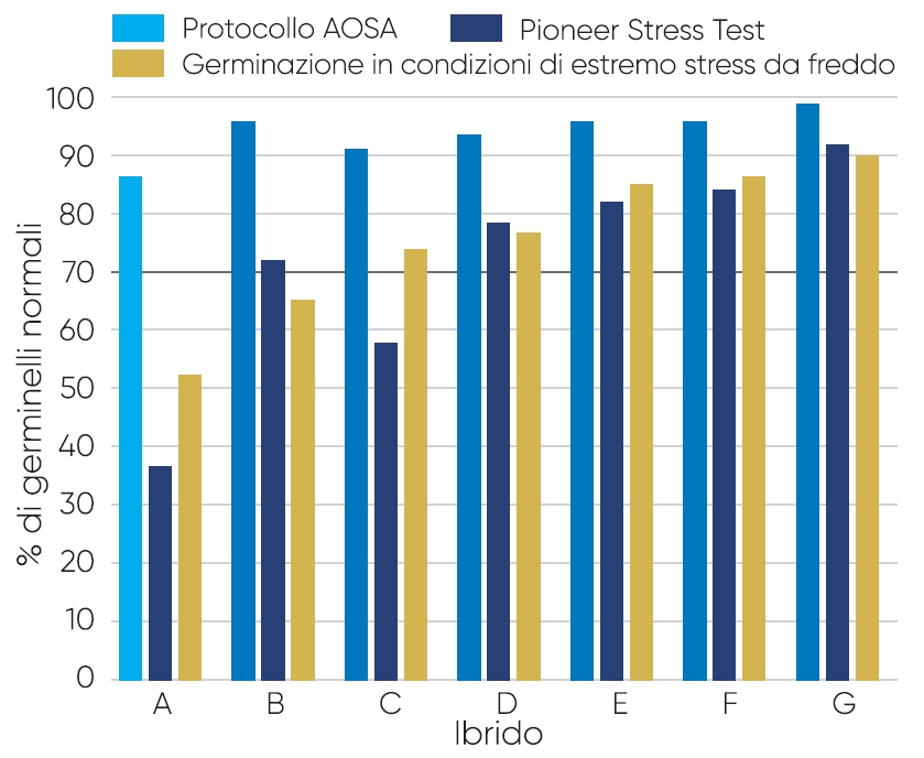 grafico sui risultati del Pioneer stress test o PST