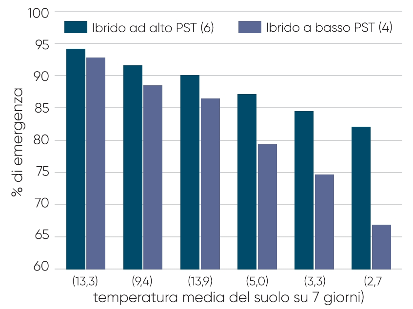 grafico sui risultati del Pioneer stress test o PSTo