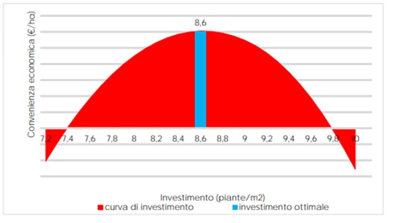 curva di convenienza