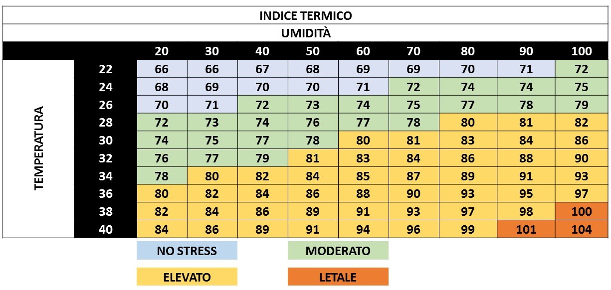 relazione tra temperatura, umidità e stress dell'animale