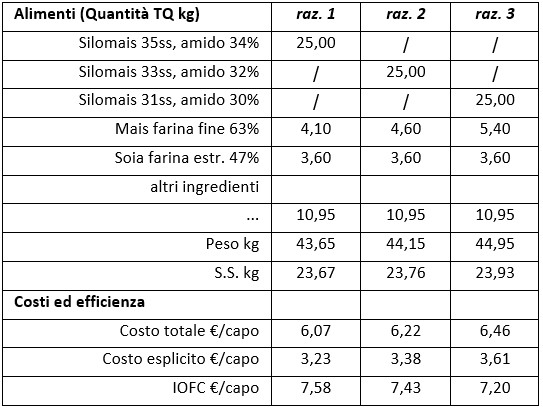 simulazione di razionamento bovini da latte