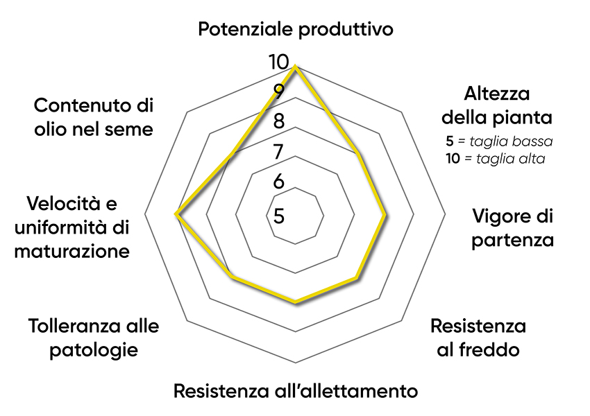 caratteristiche dell'ibrido di colza Pioneer PT315