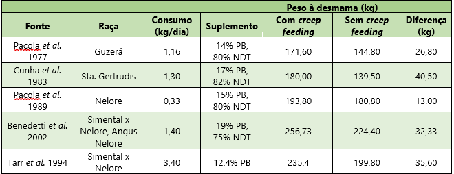 Efeito do creep feeding no desempenho de bezerros.