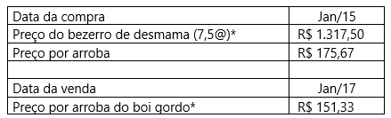 Simulação do resultado da compra de arrobas de bezerro e venda de arrobas de boi gordo.