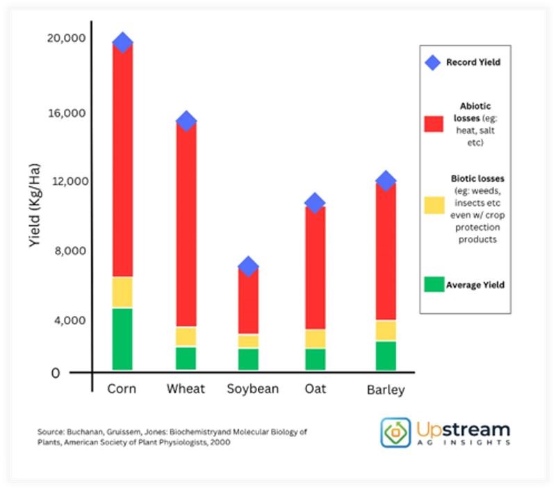 Bar graph illustrating an increase in yield from using biologicals products